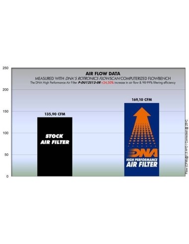 filtro de aire alto rendimiento dna filters p du12s12 0r para ducati desmosedici rr 08 12