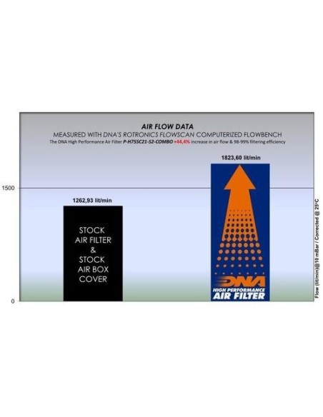 filtro de aire dna filters honda x adv y forza 750 p h75sc21 s2 combo