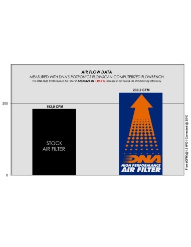 filtro de aire dna filters p me30x24 01 lavable para mercedes benz oem a6540940004